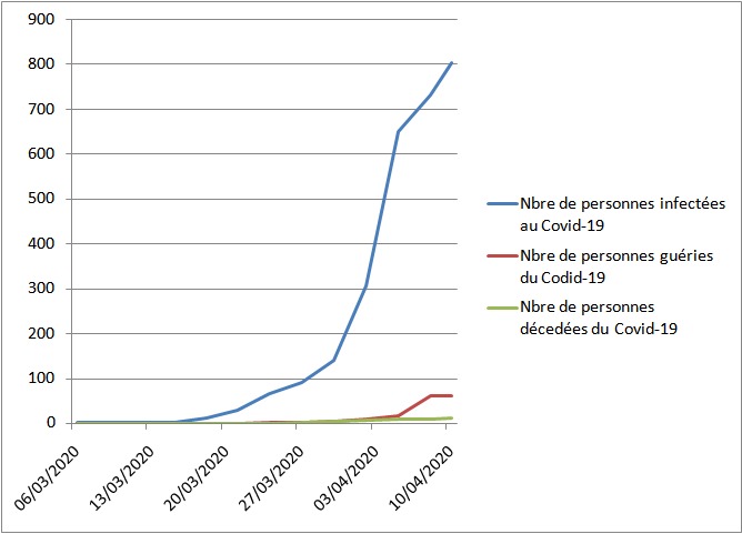 Coronavirus : les graphiques pour suivre l’épidémie au Cameroun